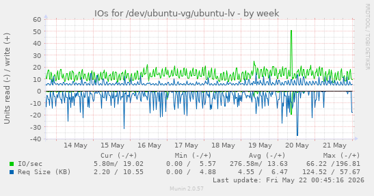 IOs for /dev/ubuntu-vg/ubuntu-lv