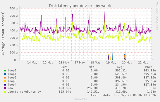 Disk latency per device