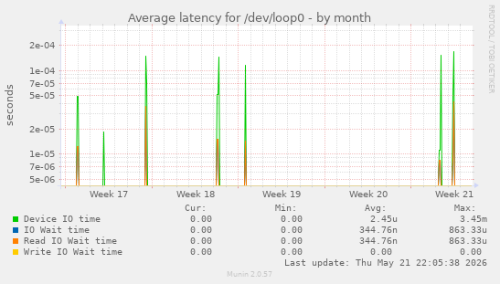 Average latency for /dev/loop0