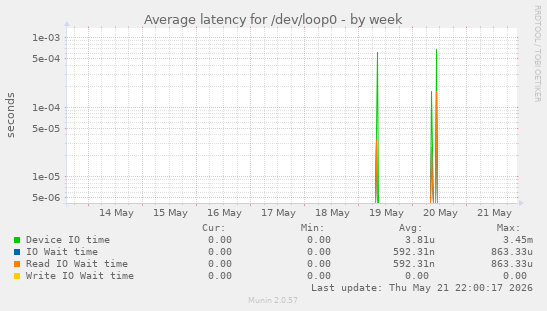 Average latency for /dev/loop0