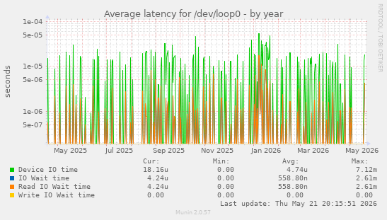 Average latency for /dev/loop0