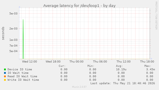 Average latency for /dev/loop1