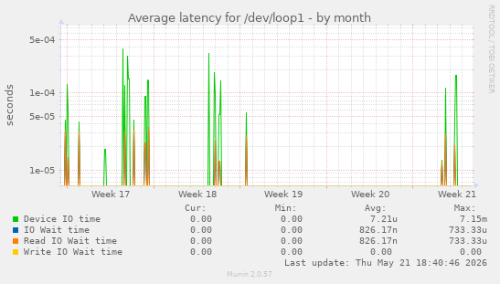 Average latency for /dev/loop1