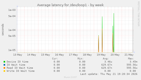 Average latency for /dev/loop1