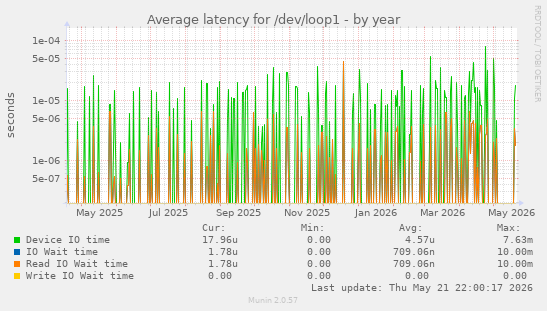 Average latency for /dev/loop1