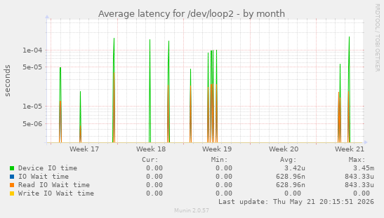 Average latency for /dev/loop2