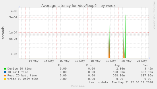 Average latency for /dev/loop2