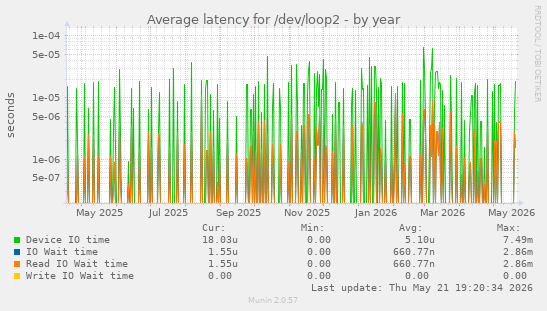 Average latency for /dev/loop2