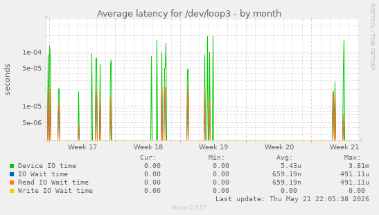 Average latency for /dev/loop3