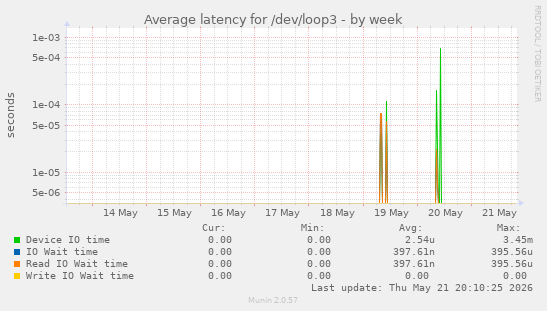 Average latency for /dev/loop3