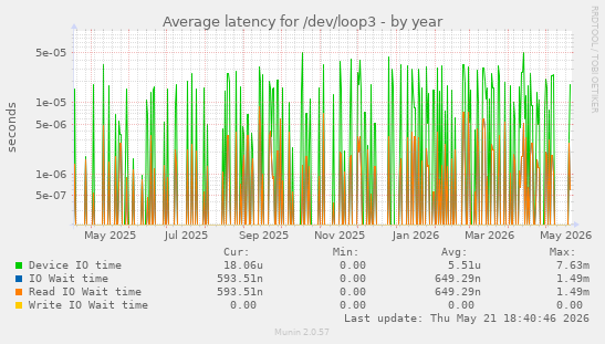 Average latency for /dev/loop3