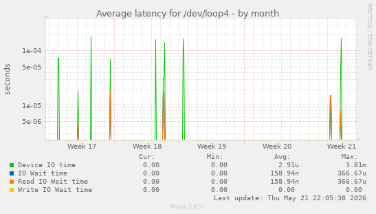 Average latency for /dev/loop4