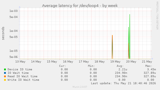 Average latency for /dev/loop4