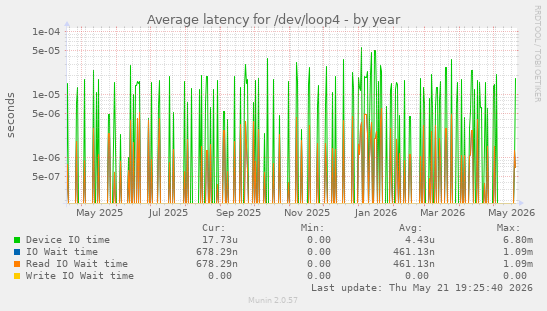 Average latency for /dev/loop4