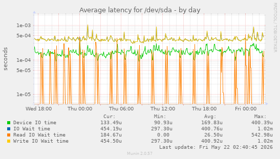 Average latency for /dev/sda