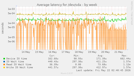 Average latency for /dev/sda
