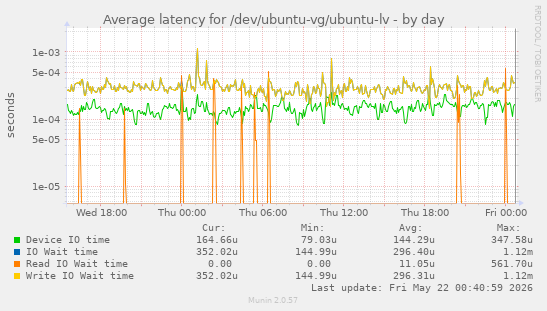 Average latency for /dev/ubuntu-vg/ubuntu-lv