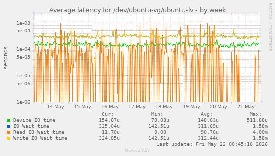 Average latency for /dev/ubuntu-vg/ubuntu-lv