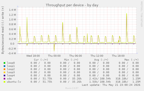 Throughput per device