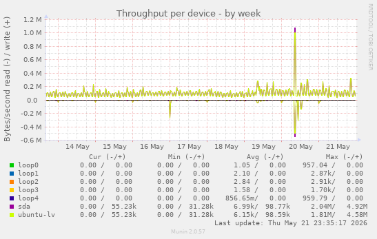 Throughput per device