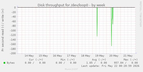 Disk throughput for /dev/loop0