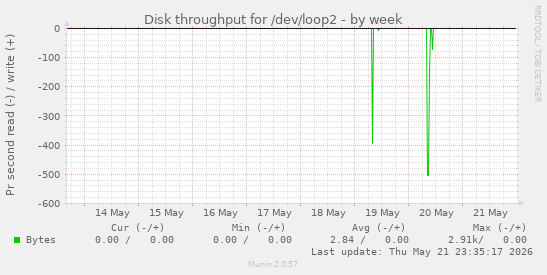 Disk throughput for /dev/loop2