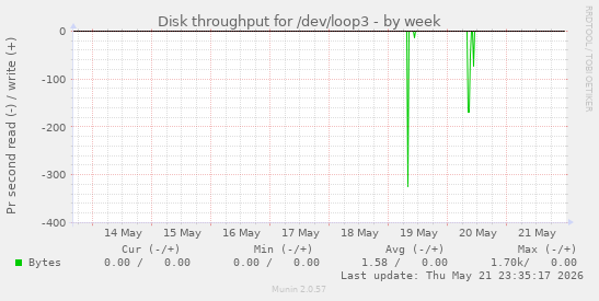 Disk throughput for /dev/loop3