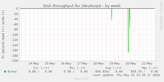 Disk throughput for /dev/loop4