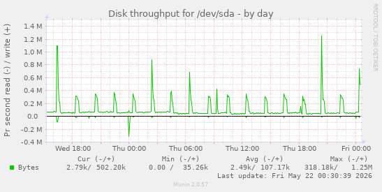 Disk throughput for /dev/sda