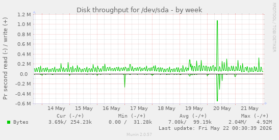 Disk throughput for /dev/sda