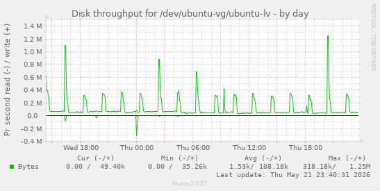 Disk throughput for /dev/ubuntu-vg/ubuntu-lv