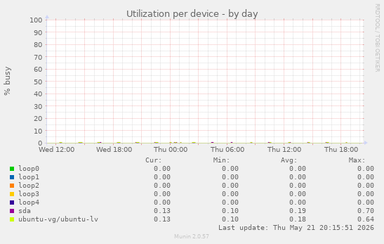 Utilization per device