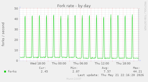 Fork rate