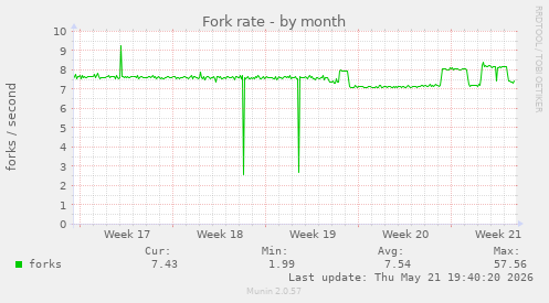 Fork rate