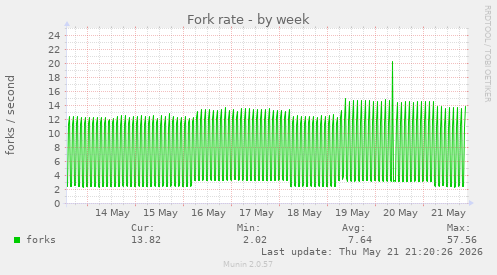 Fork rate