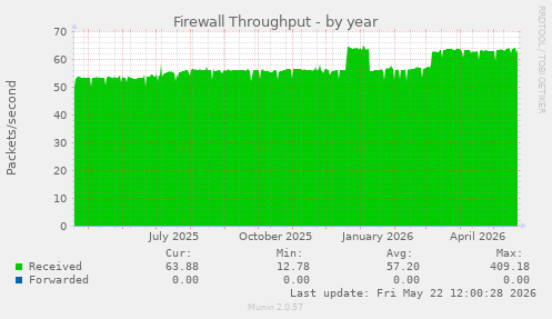 Firewall Throughput