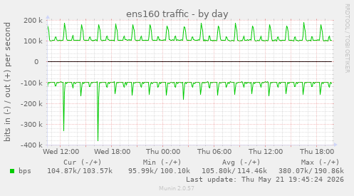 ens160 traffic