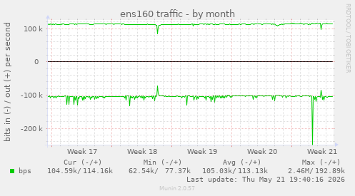 ens160 traffic