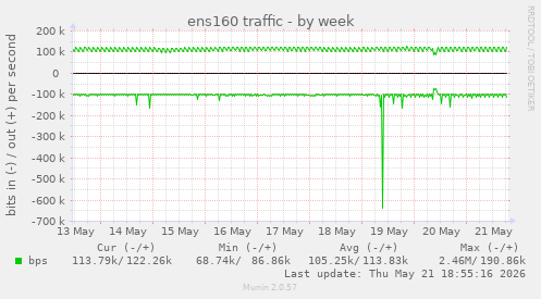 ens160 traffic