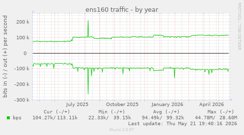 ens160 traffic