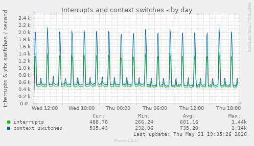 Interrupts and context switches