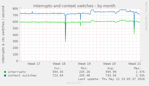 monthly graph