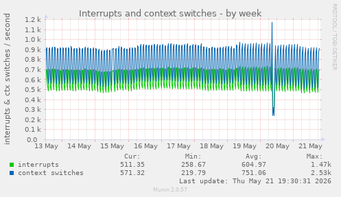 Interrupts and context switches