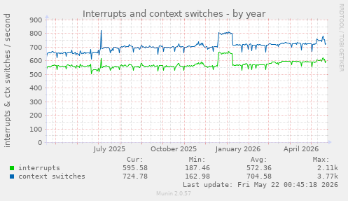 yearly graph