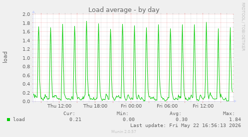 Load average