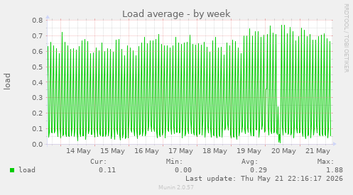 Load average