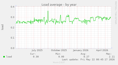 yearly graph