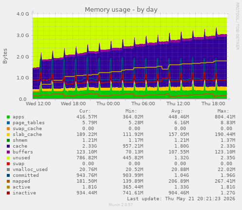 Memory usage
