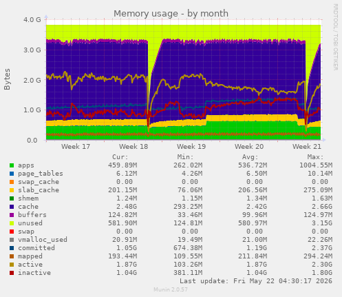 monthly graph