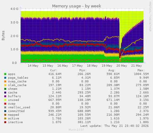 Memory usage